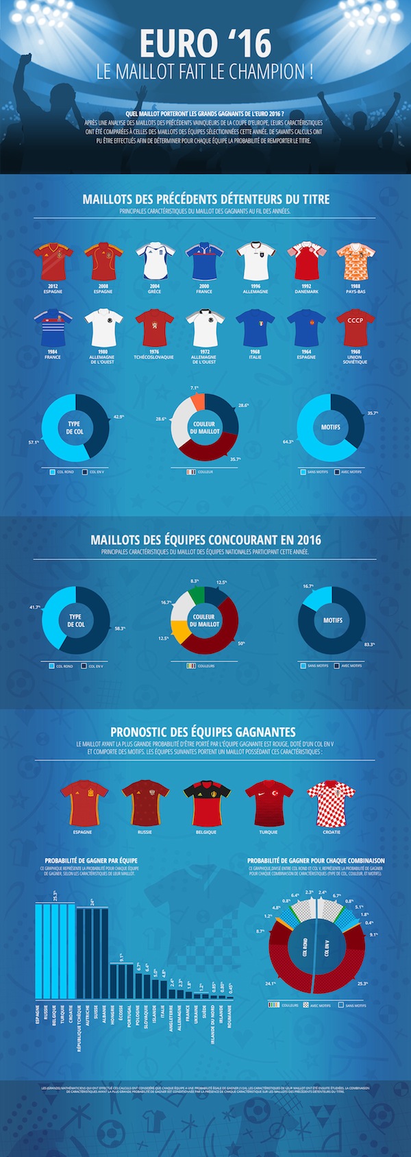 Euro2016-Le-maillot-fait-le-champion